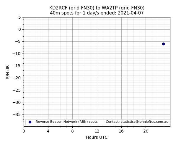 Scatter chart shows spots received from KD2RCF to wa2tp during 24 hour period on the 40m band.