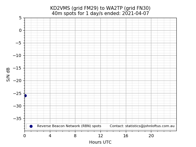 Scatter chart shows spots received from KD2VMS to wa2tp during 24 hour period on the 40m band.