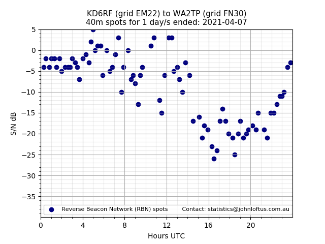 Scatter chart shows spots received from KD6RF to wa2tp during 24 hour period on the 40m band.
