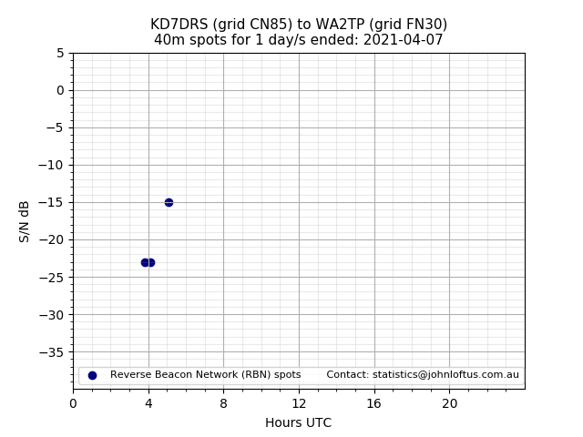 Scatter chart shows spots received from KD7DRS to wa2tp during 24 hour period on the 40m band.