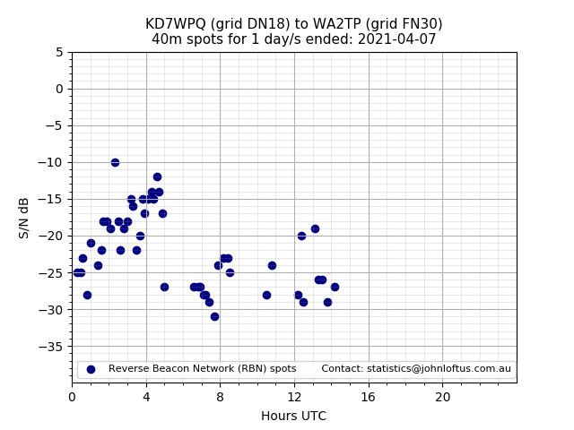 Scatter chart shows spots received from KD7WPQ to wa2tp during 24 hour period on the 40m band.