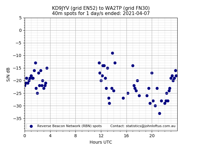Scatter chart shows spots received from KD9JYV to wa2tp during 24 hour period on the 40m band.