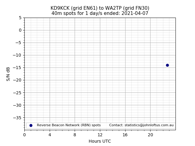 Scatter chart shows spots received from KD9KCK to wa2tp during 24 hour period on the 40m band.
