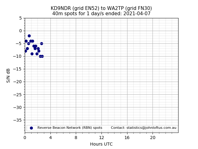 Scatter chart shows spots received from KD9NDR to wa2tp during 24 hour period on the 40m band.