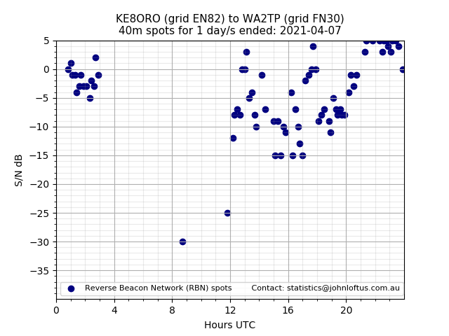 Scatter chart shows spots received from KE8ORO to wa2tp during 24 hour period on the 40m band.