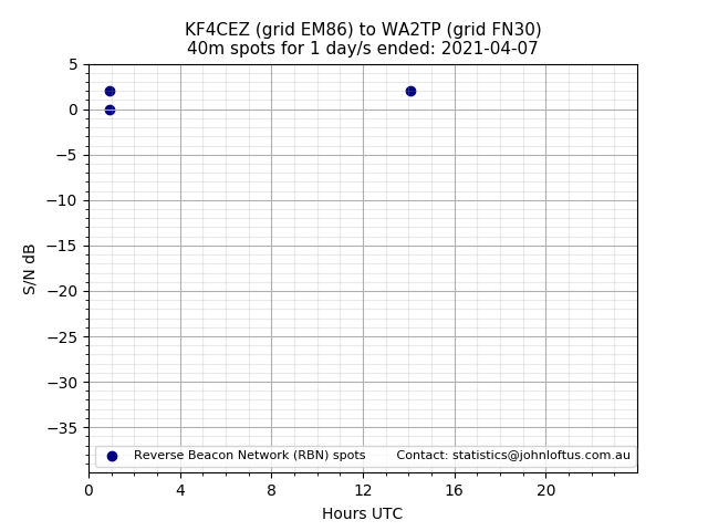 Scatter chart shows spots received from KF4CEZ to wa2tp during 24 hour period on the 40m band.