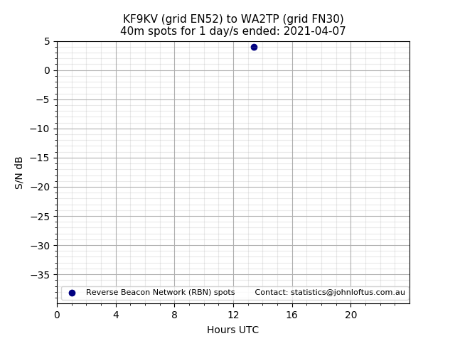 Scatter chart shows spots received from KF9KV to wa2tp during 24 hour period on the 40m band.