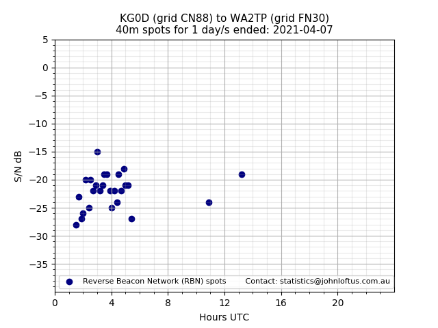 Scatter chart shows spots received from KG0D to wa2tp during 24 hour period on the 40m band.