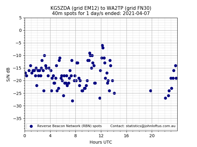 Scatter chart shows spots received from KG5ZDA to wa2tp during 24 hour period on the 40m band.
