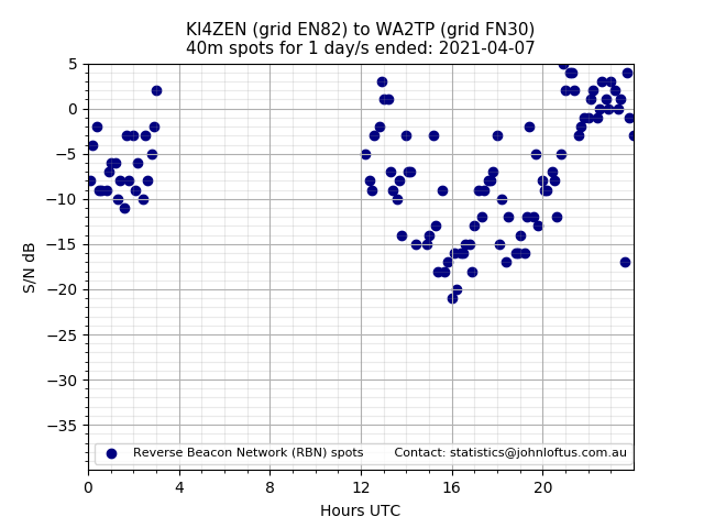 Scatter chart shows spots received from KI4ZEN to wa2tp during 24 hour period on the 40m band.