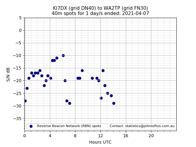 Scatter chart shows spots received from KI7DX to wa2tp during 24 hour period on the 40m band.