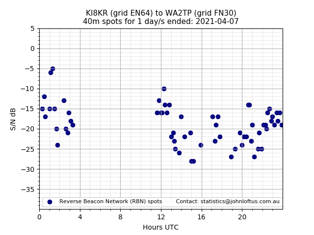 Scatter chart shows spots received from KI8KR to wa2tp during 24 hour period on the 40m band.