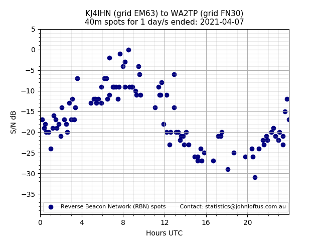 Scatter chart shows spots received from KJ4IHN to wa2tp during 24 hour period on the 40m band.