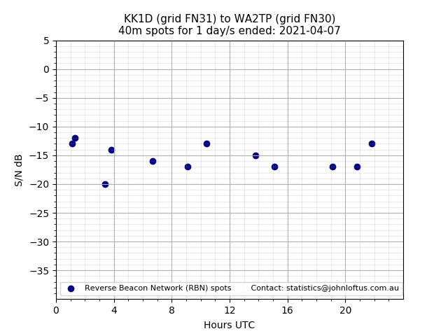 Scatter chart shows spots received from KK1D to wa2tp during 24 hour period on the 40m band.