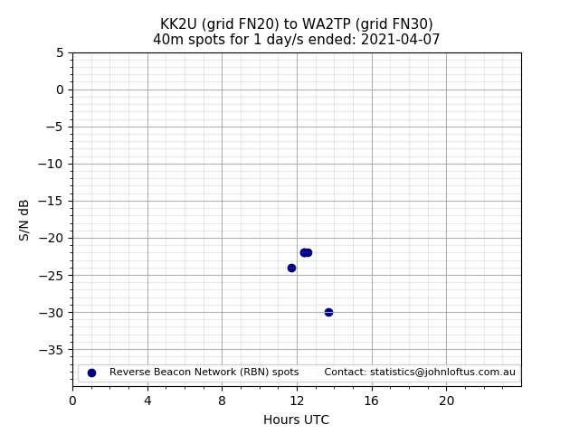 Scatter chart shows spots received from KK2U to wa2tp during 24 hour period on the 40m band.