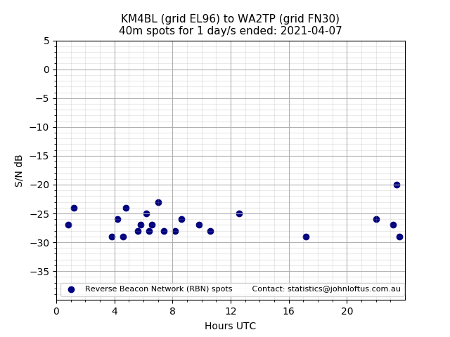 Scatter chart shows spots received from KM4BL to wa2tp during 24 hour period on the 40m band.