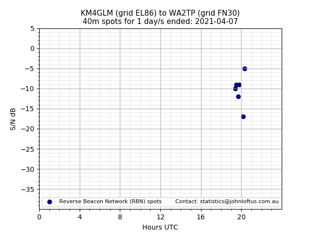 Scatter chart shows spots received from KM4GLM to wa2tp during 24 hour period on the 40m band.