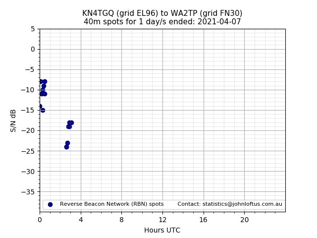 Scatter chart shows spots received from KN4TGQ to wa2tp during 24 hour period on the 40m band.