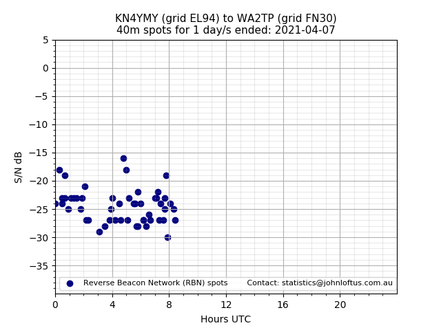 Scatter chart shows spots received from KN4YMY to wa2tp during 24 hour period on the 40m band.