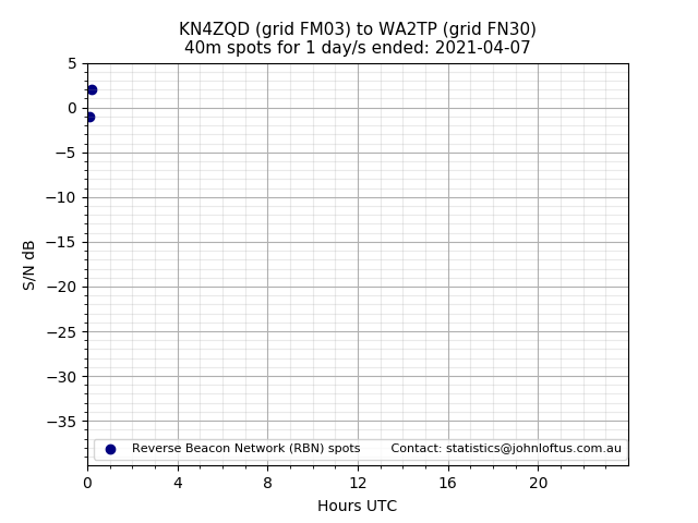 Scatter chart shows spots received from KN4ZQD to wa2tp during 24 hour period on the 40m band.