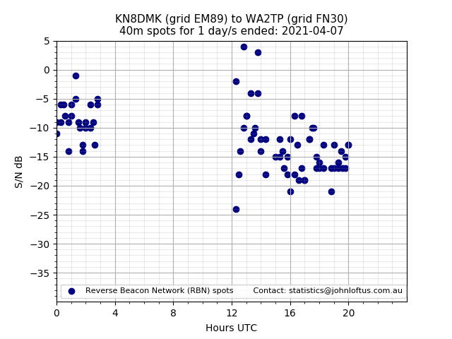 Scatter chart shows spots received from KN8DMK to wa2tp during 24 hour period on the 40m band.