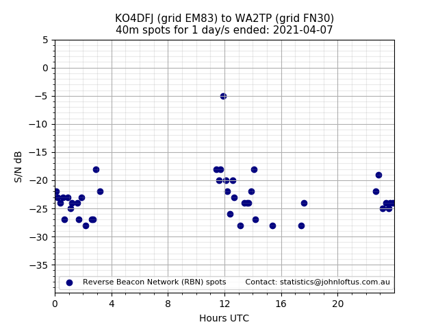Scatter chart shows spots received from KO4DFJ to wa2tp during 24 hour period on the 40m band.