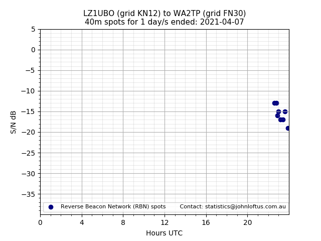 Scatter chart shows spots received from LZ1UBO to wa2tp during 24 hour period on the 40m band.