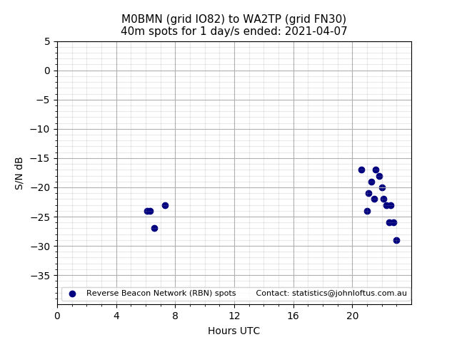 Scatter chart shows spots received from M0BMN to wa2tp during 24 hour period on the 40m band.