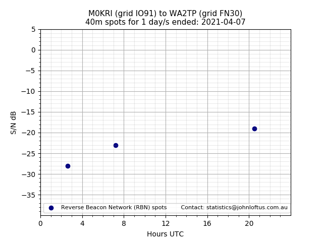 Scatter chart shows spots received from M0KRI to wa2tp during 24 hour period on the 40m band.