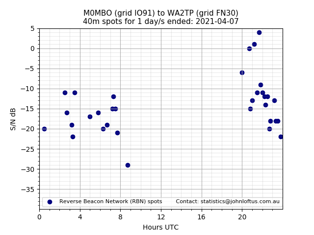 Scatter chart shows spots received from M0MBO to wa2tp during 24 hour period on the 40m band.