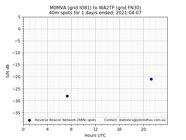 Scatter chart shows spots received from M0MVA to wa2tp during 24 hour period on the 40m band.