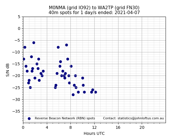 Scatter chart shows spots received from M0NMA to wa2tp during 24 hour period on the 40m band.