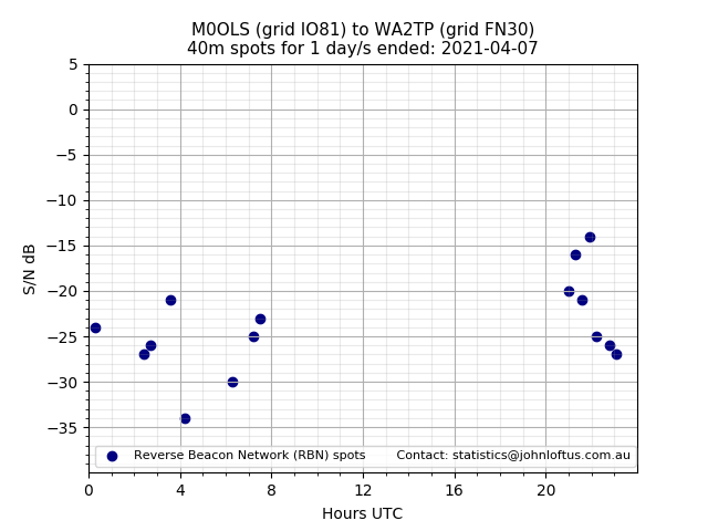 Scatter chart shows spots received from M0OLS to wa2tp during 24 hour period on the 40m band.