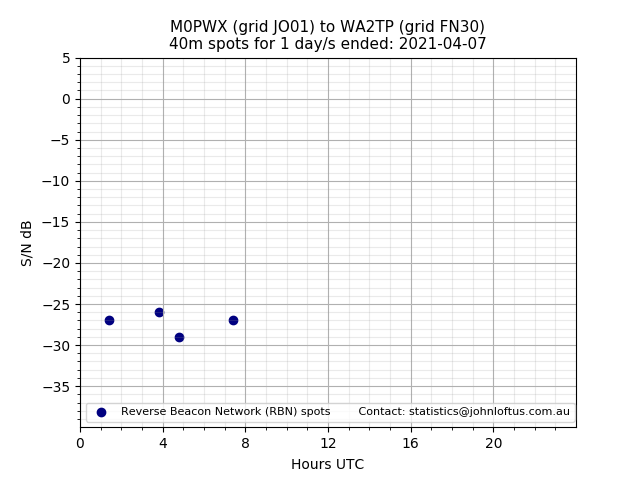 Scatter chart shows spots received from M0PWX to wa2tp during 24 hour period on the 40m band.