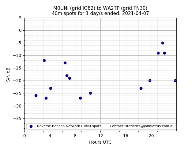 Scatter chart shows spots received from M0UNI to wa2tp during 24 hour period on the 40m band.