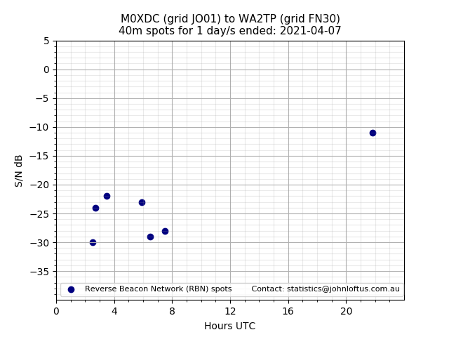 Scatter chart shows spots received from M0XDC to wa2tp during 24 hour period on the 40m band.