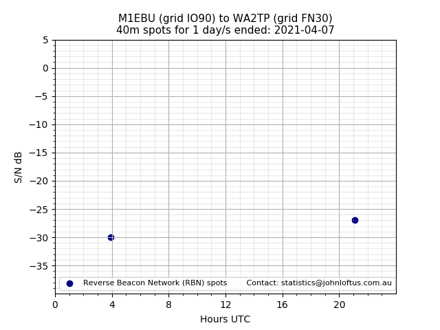 Scatter chart shows spots received from M1EBU to wa2tp during 24 hour period on the 40m band.