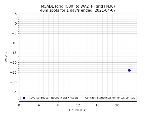 Scatter chart shows spots received from M5ADL to wa2tp during 24 hour period on the 40m band.