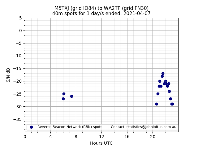 Scatter chart shows spots received from M5TXJ to wa2tp during 24 hour period on the 40m band.