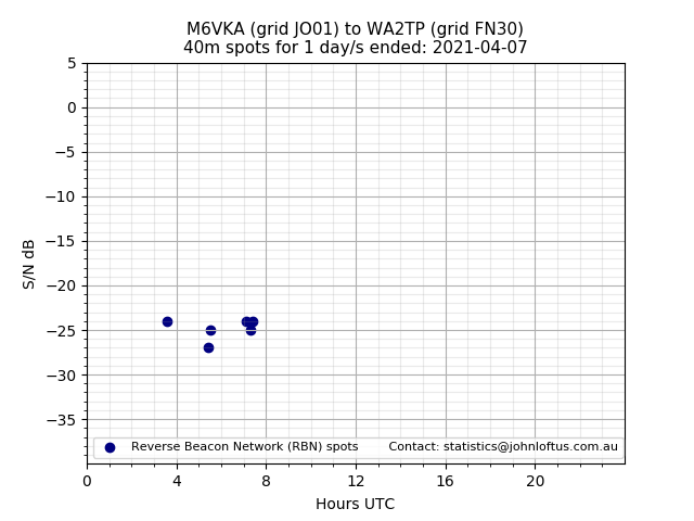 Scatter chart shows spots received from M6VKA to wa2tp during 24 hour period on the 40m band.
