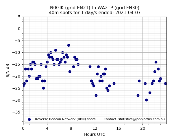Scatter chart shows spots received from N0GIK to wa2tp during 24 hour period on the 40m band.