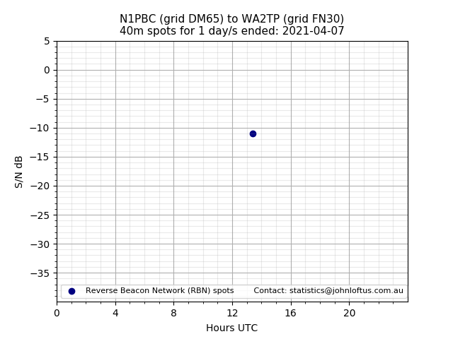 Scatter chart shows spots received from N1PBC to wa2tp during 24 hour period on the 40m band.