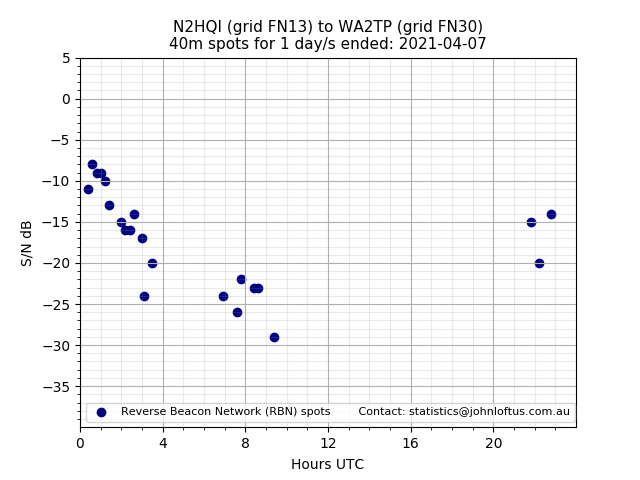 Scatter chart shows spots received from N2HQI to wa2tp during 24 hour period on the 40m band.