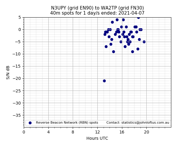 Scatter chart shows spots received from N3UPY to wa2tp during 24 hour period on the 40m band.