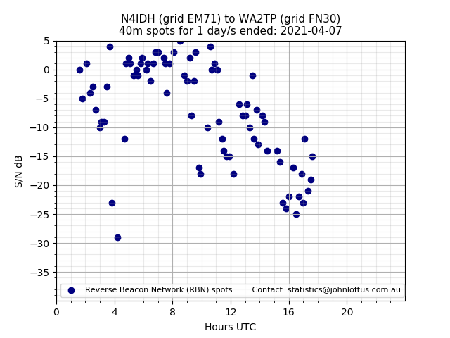 Scatter chart shows spots received from N4IDH to wa2tp during 24 hour period on the 40m band.