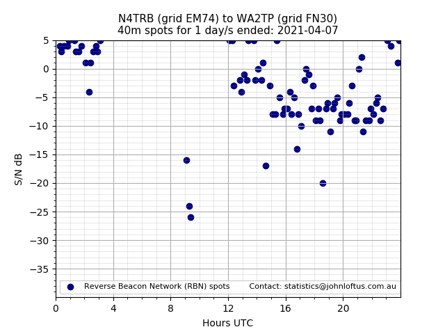 Scatter chart shows spots received from N4TRB to wa2tp during 24 hour period on the 40m band.