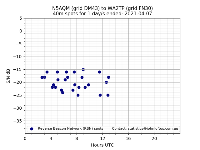 Scatter chart shows spots received from N5AQM to wa2tp during 24 hour period on the 40m band.