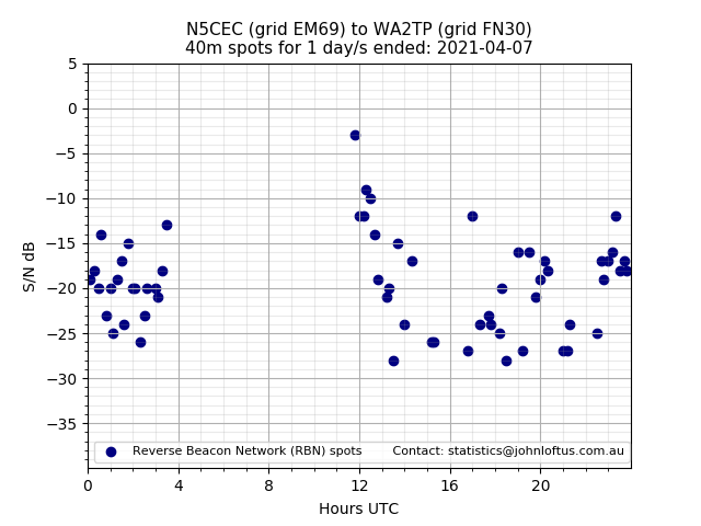 Scatter chart shows spots received from N5CEC to wa2tp during 24 hour period on the 40m band.