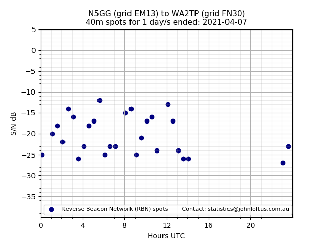 Scatter chart shows spots received from N5GG to wa2tp during 24 hour period on the 40m band.