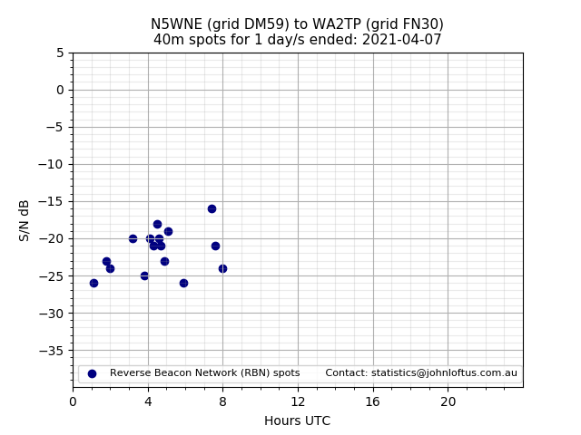 Scatter chart shows spots received from N5WNE to wa2tp during 24 hour period on the 40m band.